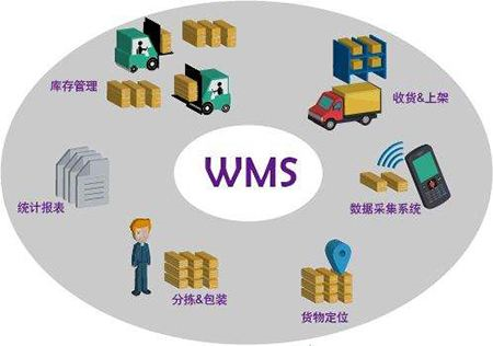 WMS仓库管理系统选型中有几点要知道